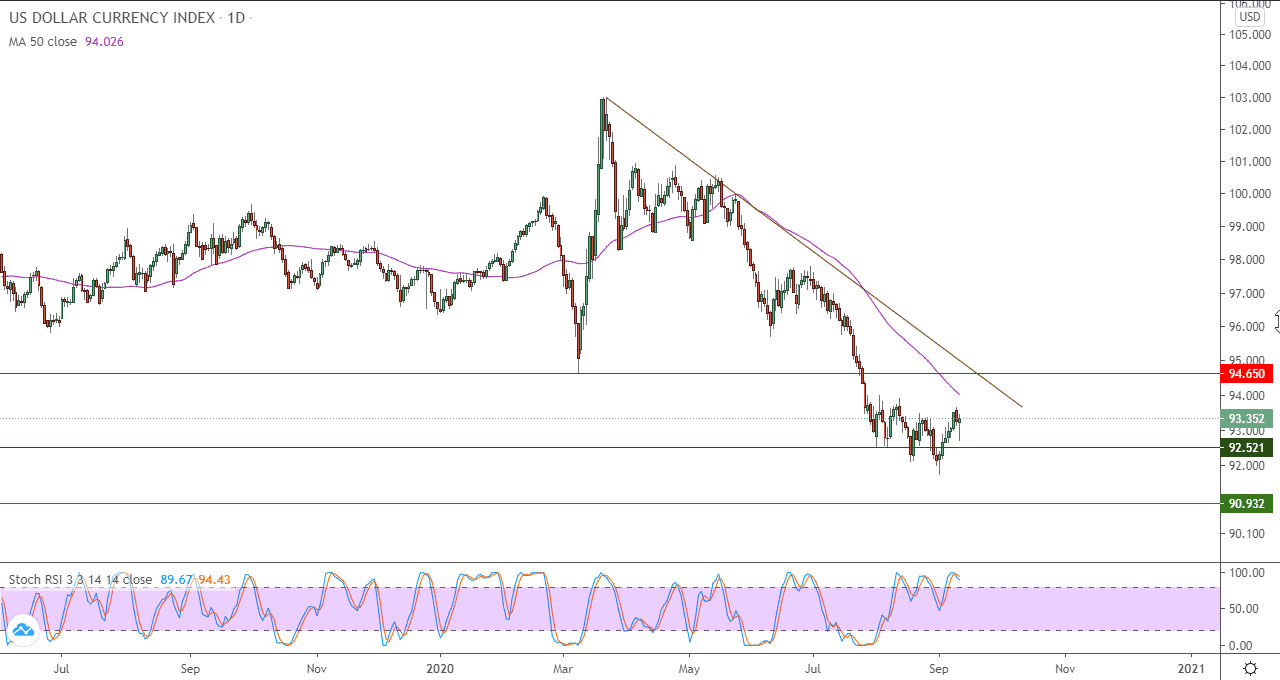 الرسم البياني لمؤشر الدولار الامريكي 